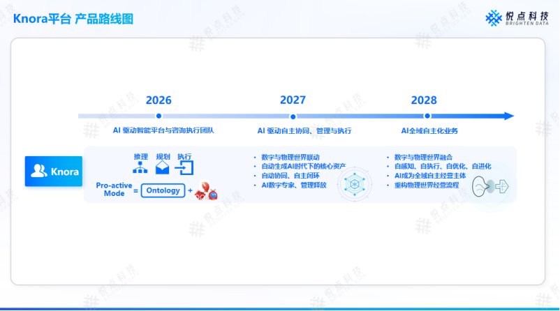 本体+ 大模型：Knora 如何破解企业AI落地中的幻觉与执行断层难题 配图 9