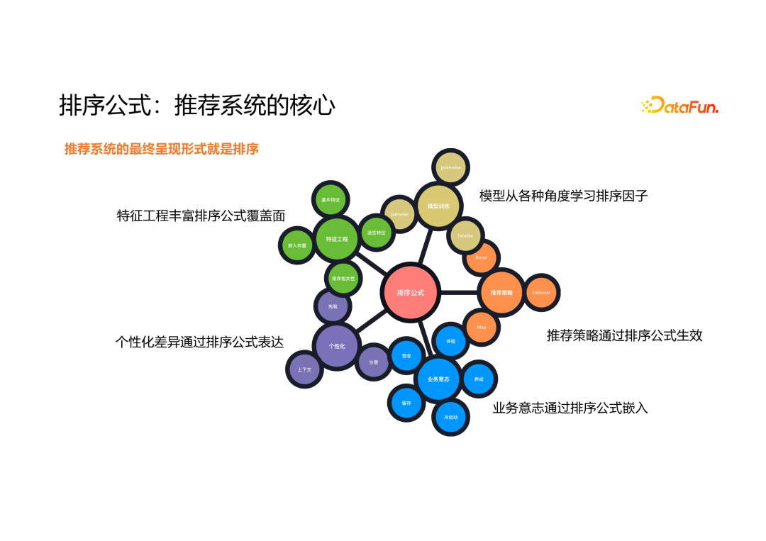 推荐系统融合排序的多目标寻优技术