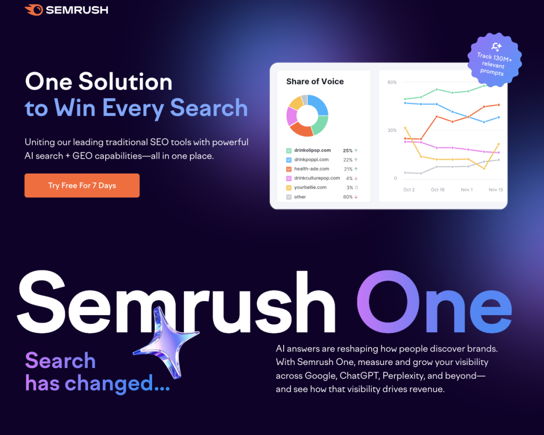 Adobe 19 亿美元收购GEO先锋 Semrush：打通 AI 时代内容营销闭环 配图 4