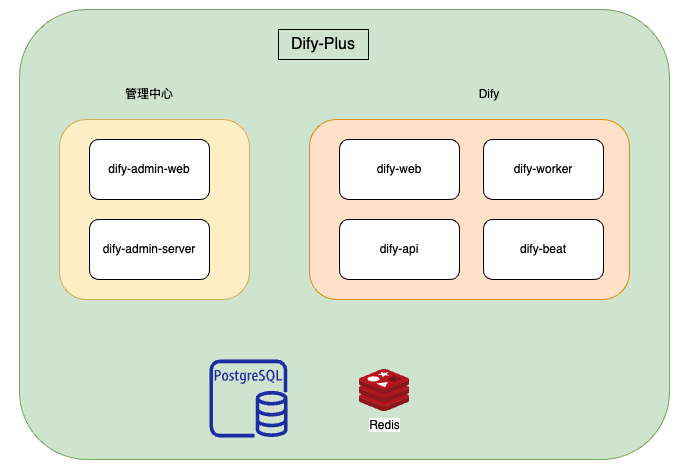 Dify-Plus：一个定制化的Dify二开开发 配图 3