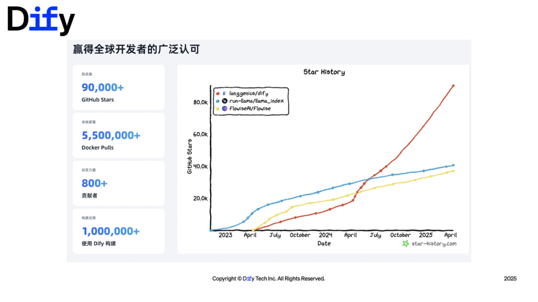 万字演讲：Dify 插件如何助力 AI Agent 应用开发？ 配图 2