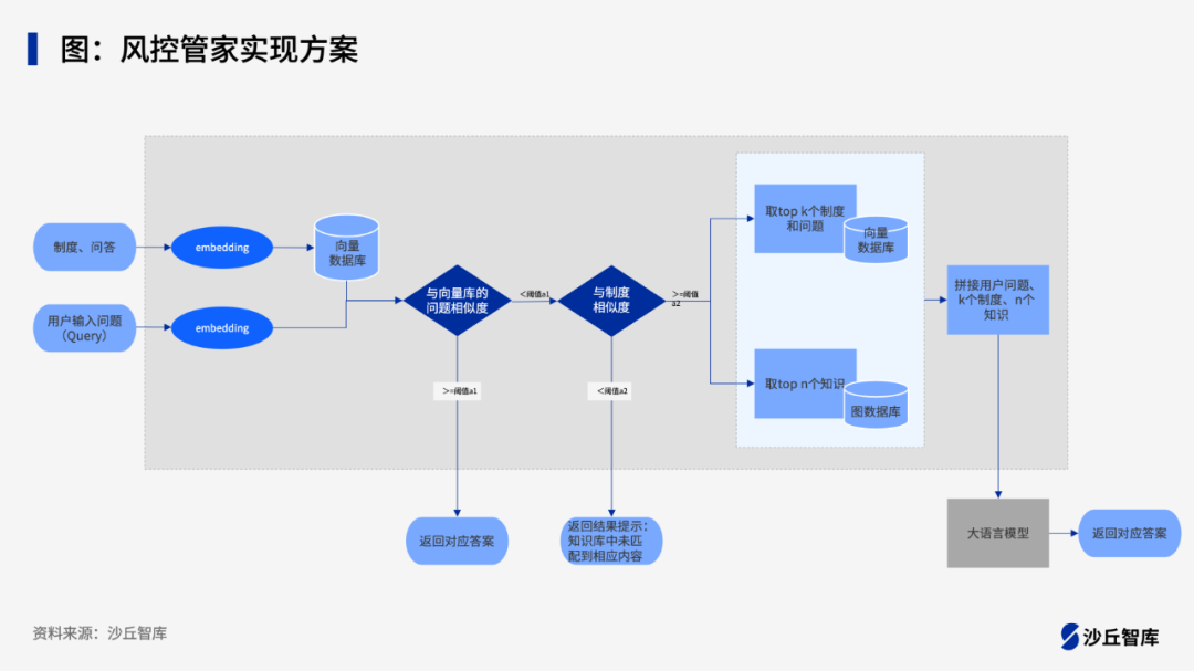 如何利用大模型提高金融合规场景的工作效率？ 配图 2