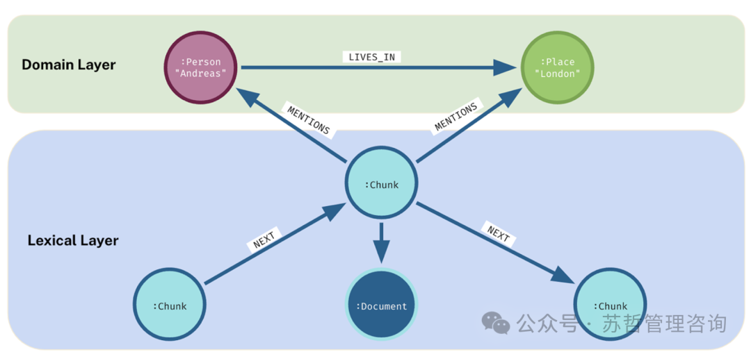 知识图谱RAG：向 生成式AI添加知识，我们正在进入RAG的“蓝链Blue Links”时代。 配图 20