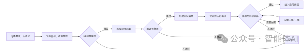 AI在招聘场景中的应用：AI凭什么敢对120万份简历说"绝不误伤任何人才"？ 配图 2
