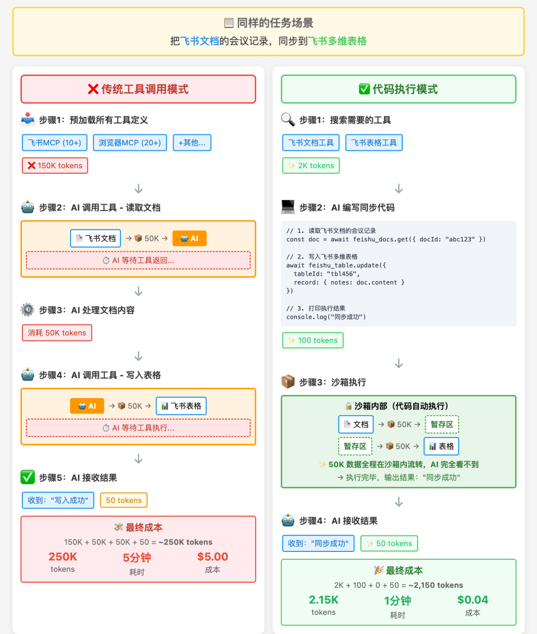 MCP上下文爆炸怎么办？Anthropic给出了新答案（图文示例） 配图 8