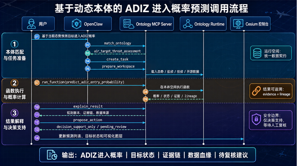 动态本体 + 本体 MCP：把 OpenClaw接入东海 ADIZ 空情研判的 MVP 实战 配图 6