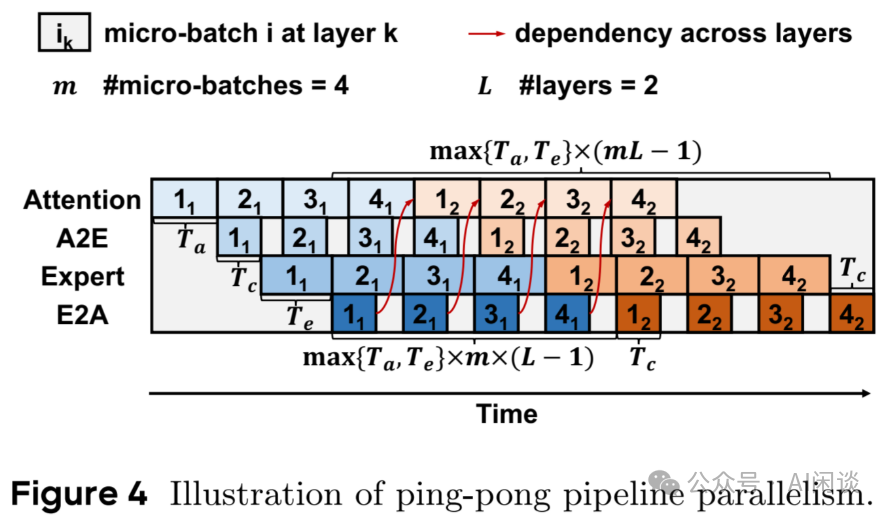 分而治之：全面解析分布式分离 Inference 系统 配图 10
