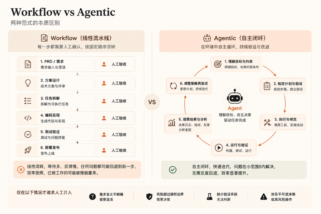 我对 AI Coding 的一点思考：从 Spec 驱动转向环境与验证驱动 配图 9