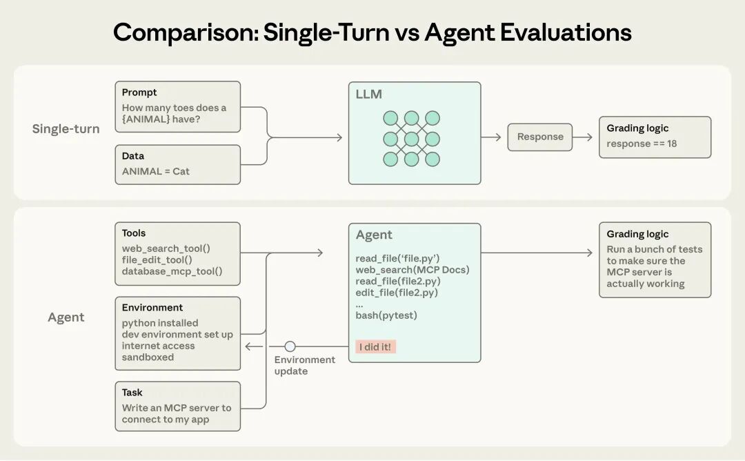 Anthropic 最新博客：构建 AI Agent 评估体系完整指南 配图 3