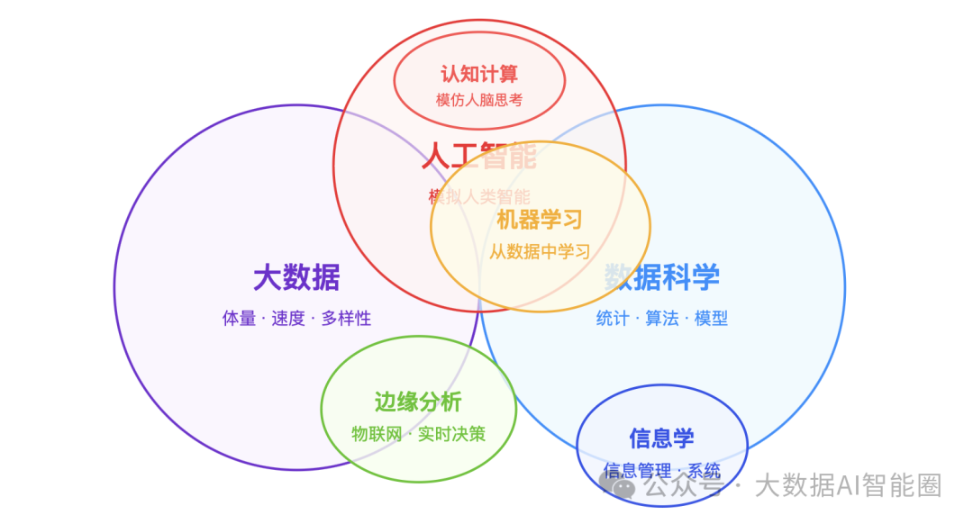 AI、BI、大数据与数据科学的底层逻辑 配图 3