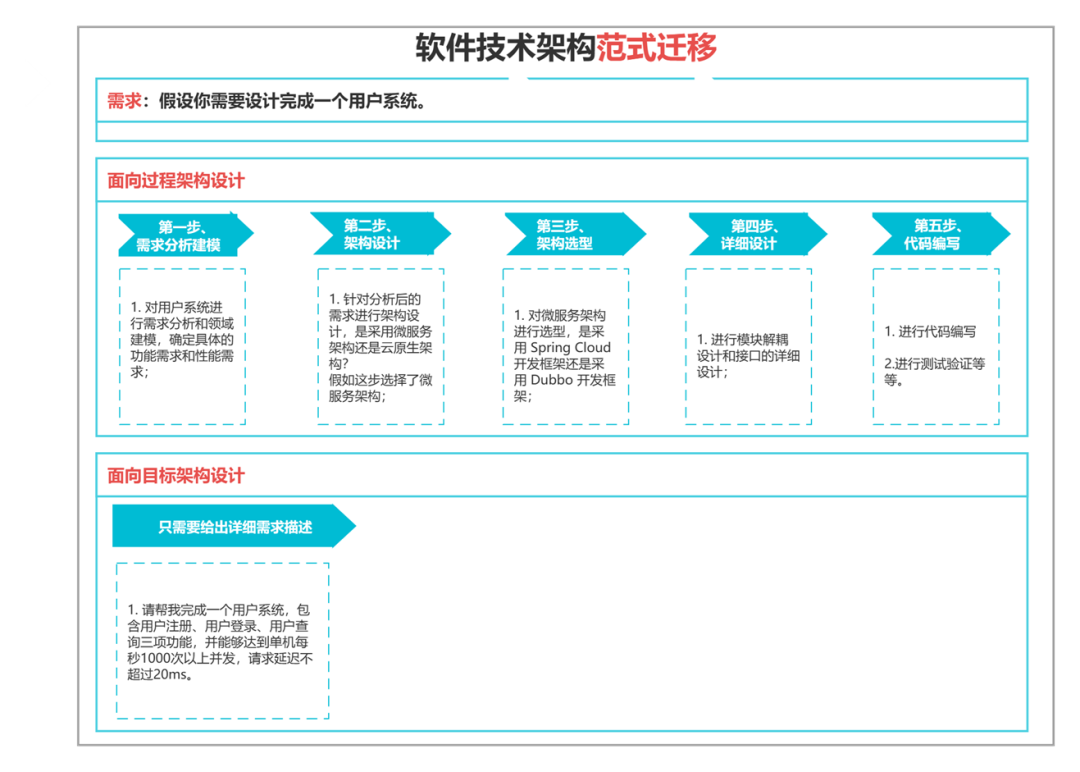 当AI遇上架构师：谁将主导未来？ 配图 2