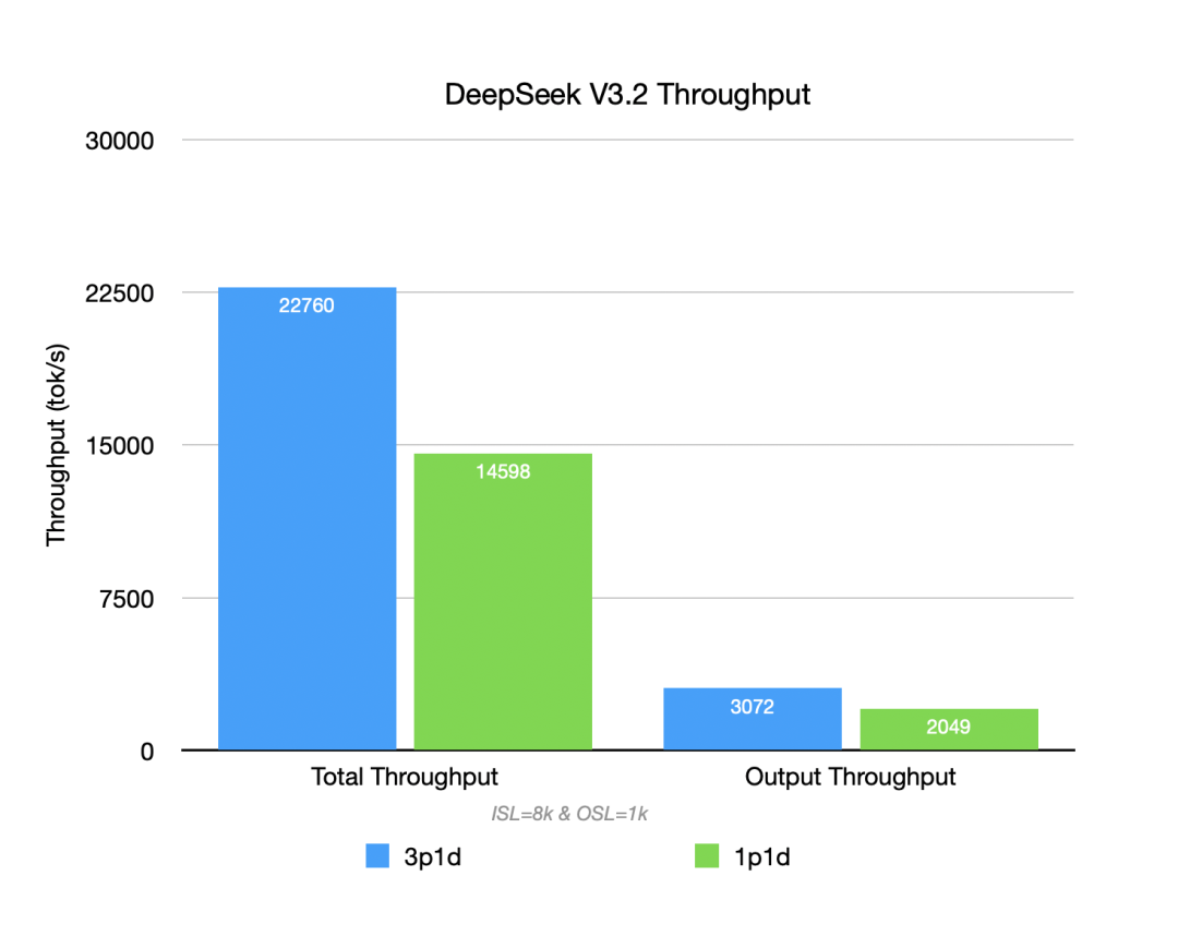 DeepSeek-V3.2 on GB300：性能表现与部署实践 配图 16
