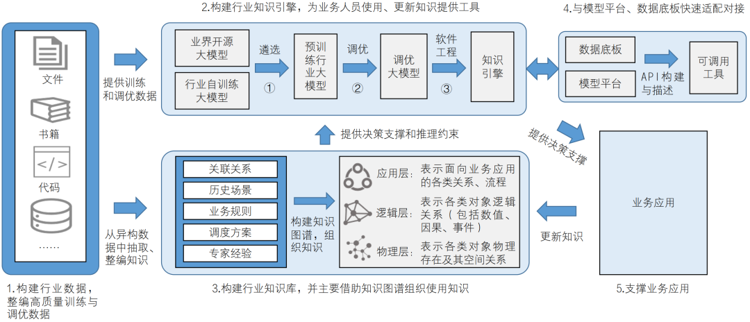 水利大模型的建设思路、构建框架与应用场景初探 配图 7