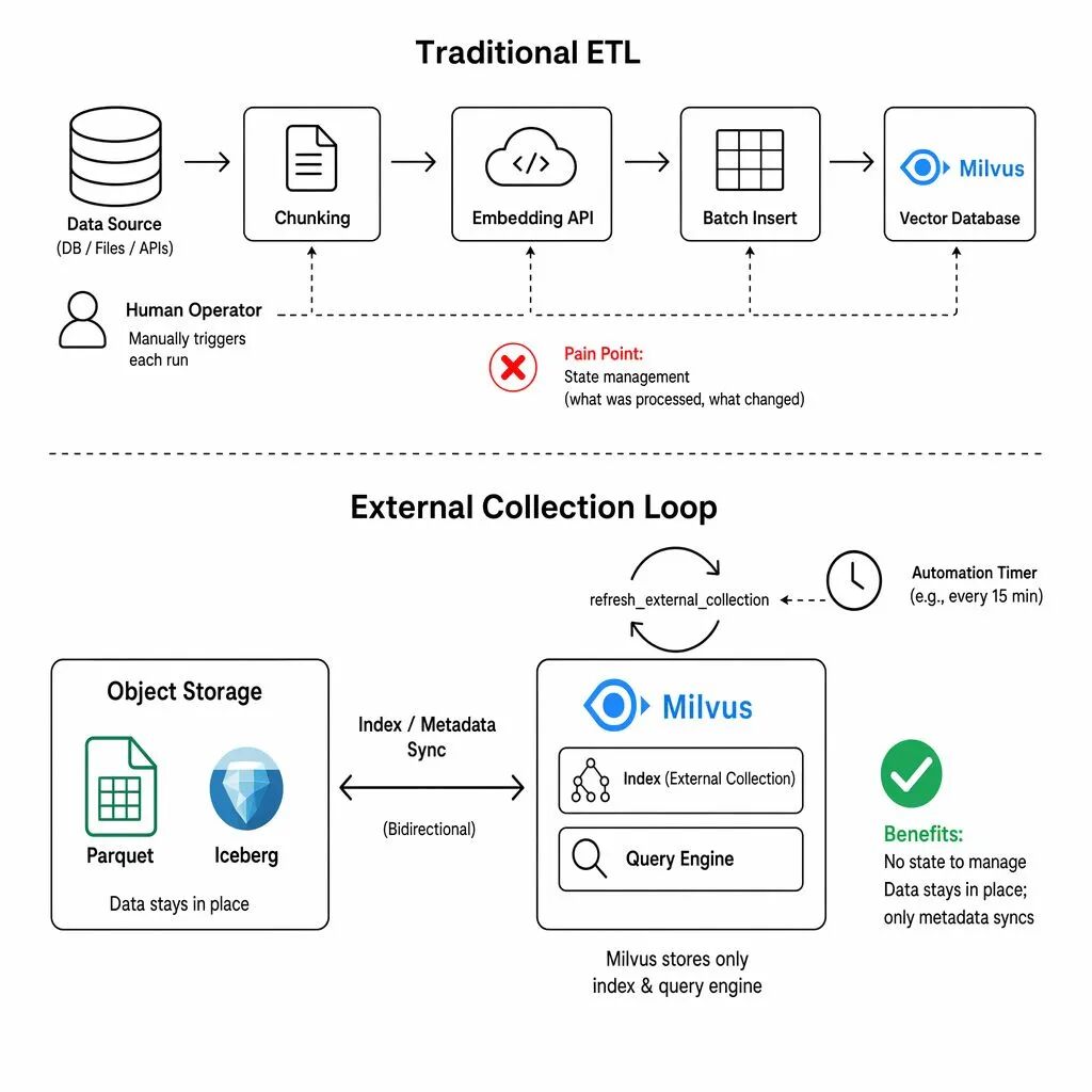 RAG运维如何用好Loop Engineering？Milvus 3.0 对它有什么价值？ 配图 5