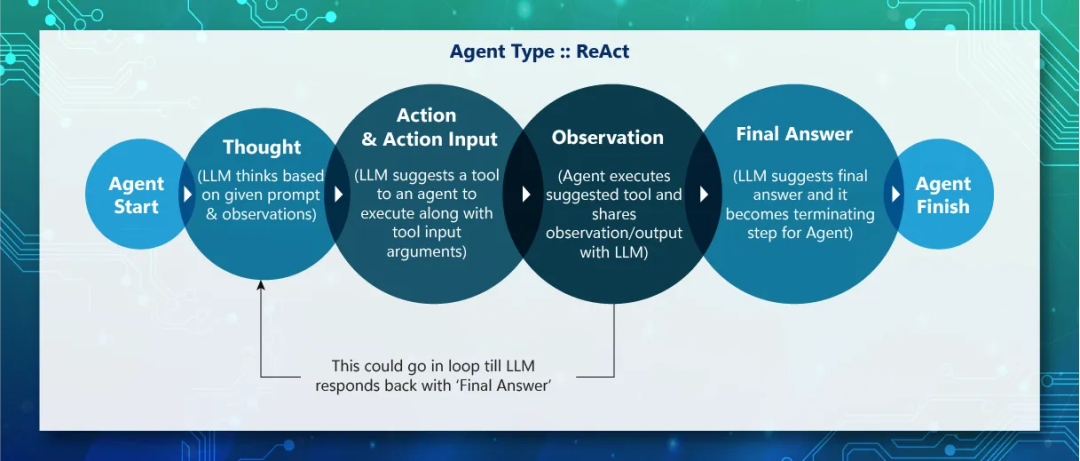 Function Call & ReACT，Agent应用落地的加速器 配图 2