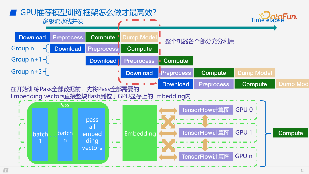 腾讯 PCG 搜广推机器学习框架GPU 性能优化实践 配图 9