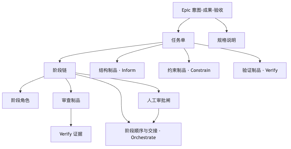 从 OOP 到本体：用形式语义支撑 AI 协作方法论 配图 3