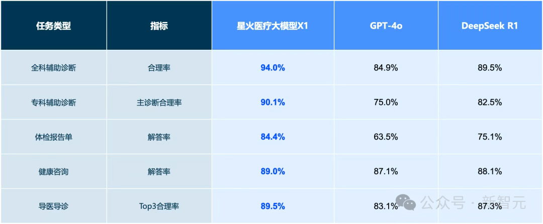讯飞星火X1单挑满血版DeepSeek-R1，全国产算力单机部署！中国AI再下一城 配图 14