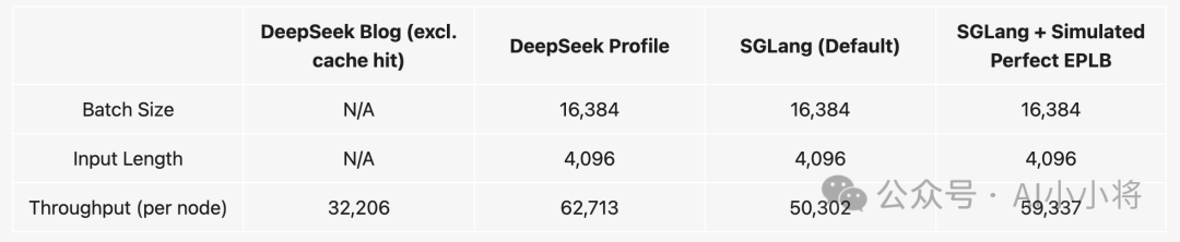 对标官方性能！SGLang开源首个DeepSeek-V3/R1的H100部署方案！ 配图 9