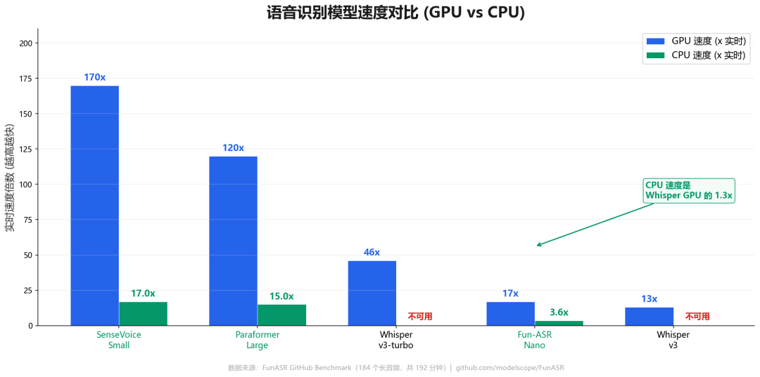阿里达摩院开源语音识别:比Whisper快170倍还免费,CPU就能跑 配图 3