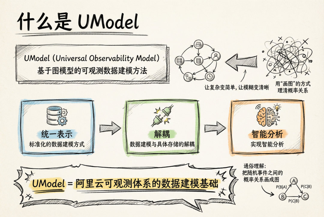 阿里云全新发布的 UModel 是什么 配图 6
