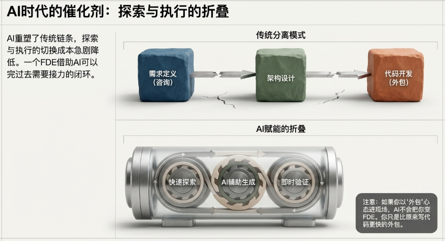 FDE vs 咨询 vs 外包：三个角色的分水岭到底在哪 配图 9