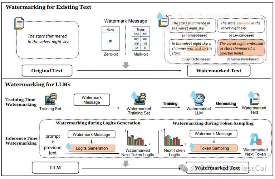 LLM 基础知识 | WaterMarking，你搞懂了吗？ 配图 2