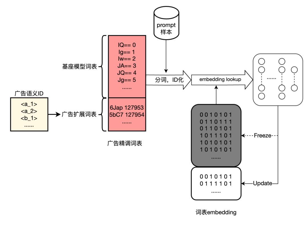 腾讯广告基于混元大模型的生成式召回落地实践 配图 21