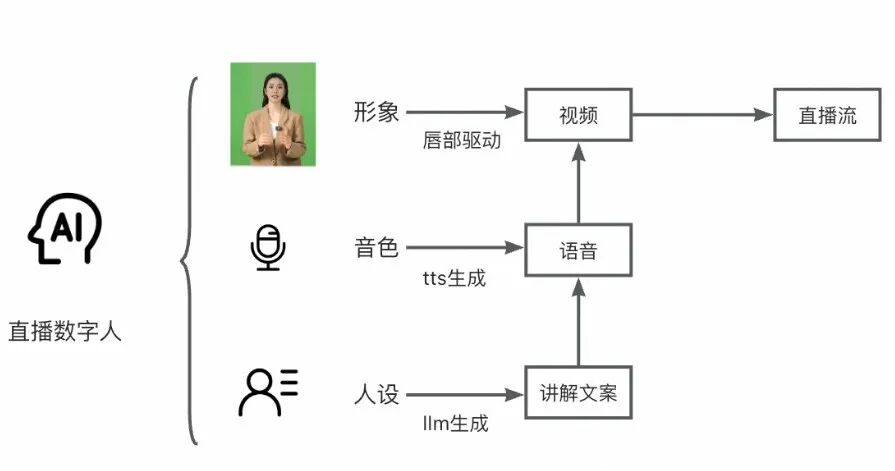 淘宝直播数字人：服务端工程技术 配图 3