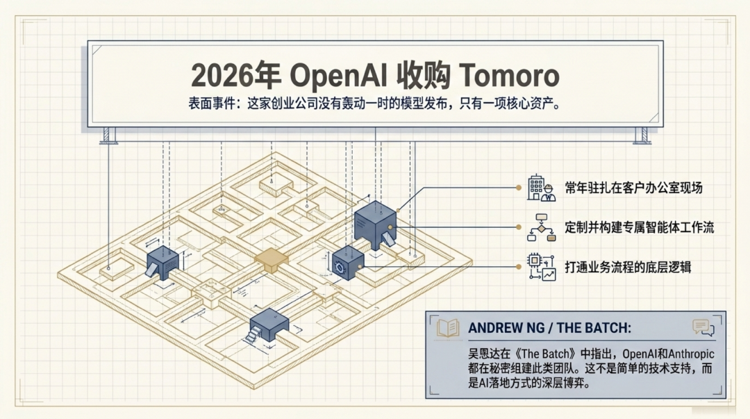 现场即壁垒:OpenAI收购Tomoro背后的FDE战争