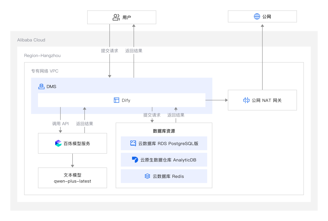 Dify on  DMS，快速构建开箱即用的客服对话数据质检服务 配图 2