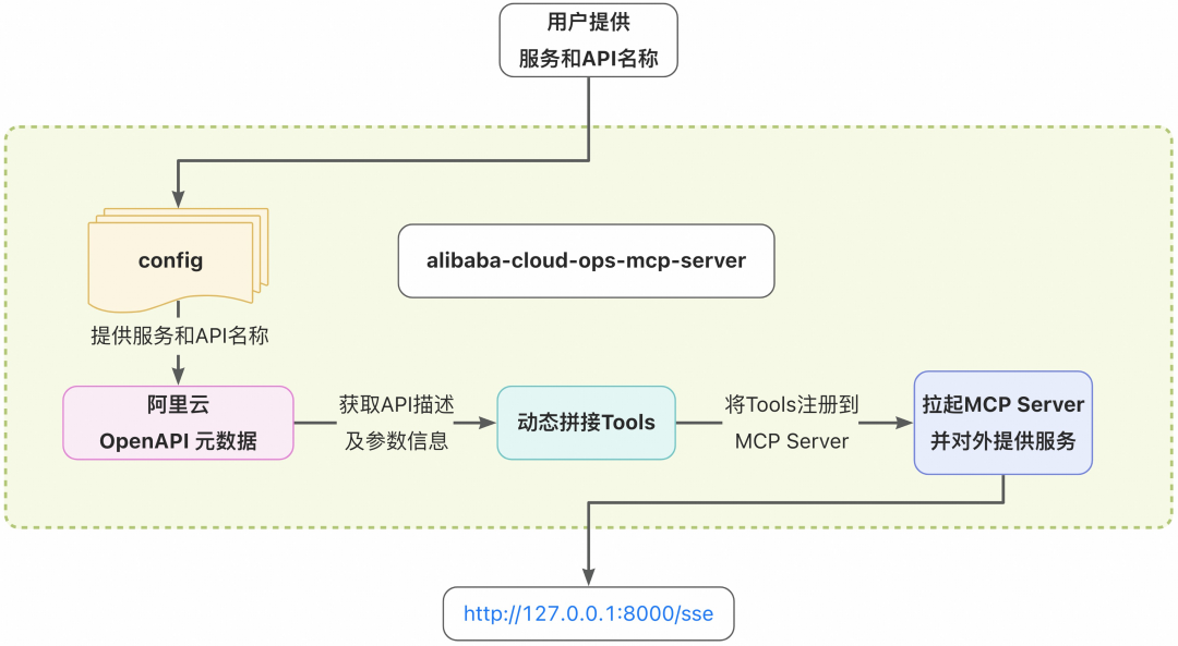 10行代码，实现你的OpenAPI MCP Server 配图 3