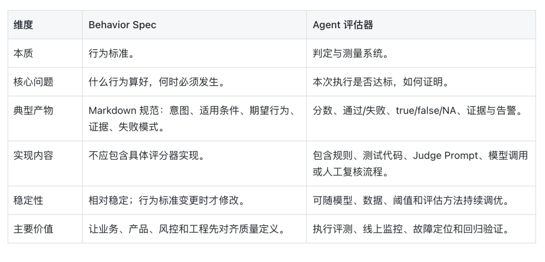 Behavior Spec 完整解读:用行为规范监督长程 Agent 配图 12
