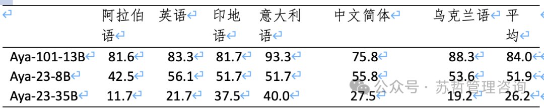 加拿大Cohere 大模型Aya 23-8B/35B技术报告-23种语言开放权重推进多语言发展 配图 19