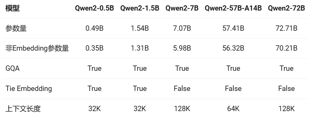 阿里Qwen2正式开源，性能全方位包围Llama-3 配图 4