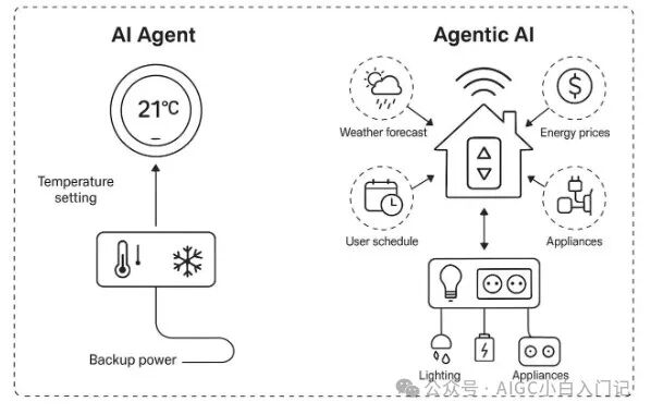 AI Agent 与 Agentic AI 有什么区别 配图 2