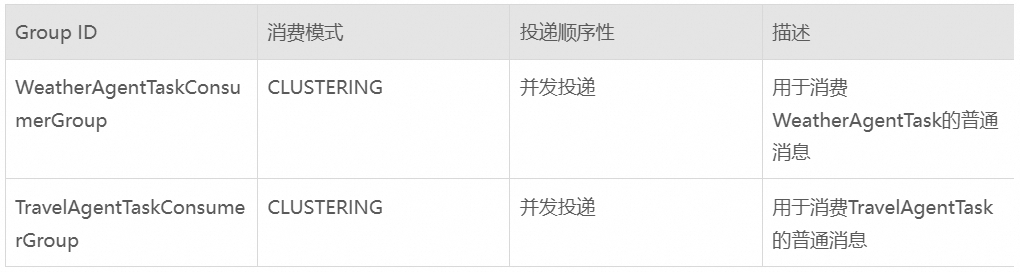 AgentScope x RocketMQ：打造企业级高可靠 A2A 智能体通信基座 配图 27