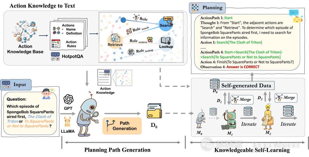 KnowAgent：一种整合Action知识库来增强大模型Agent规划能力的新方法。