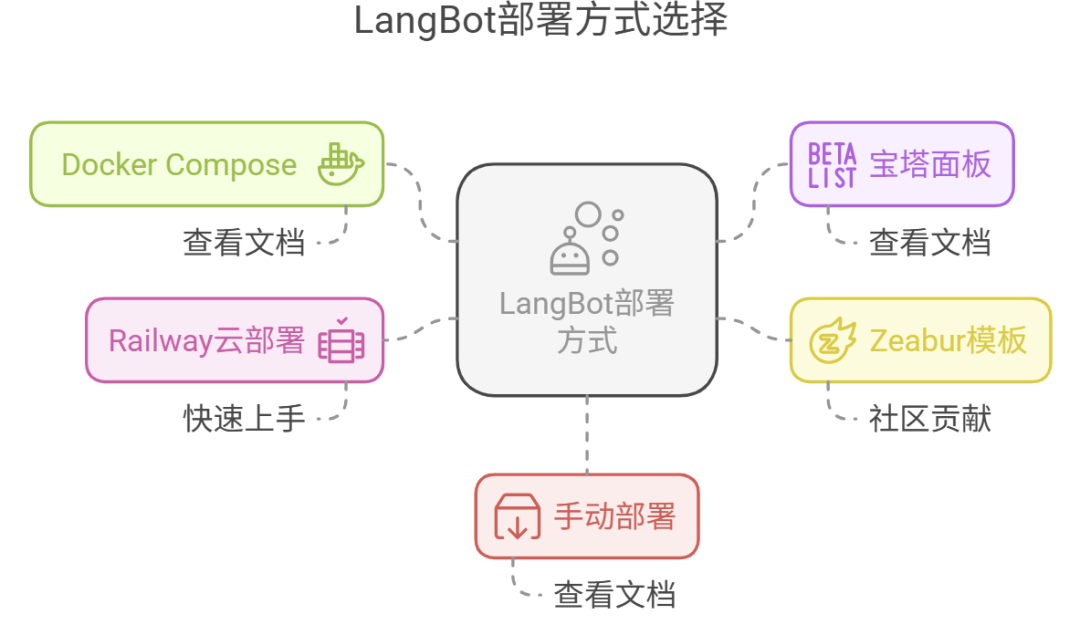 LangBot：多模态 ChatGPT 机器人的全方位解析 配图 3