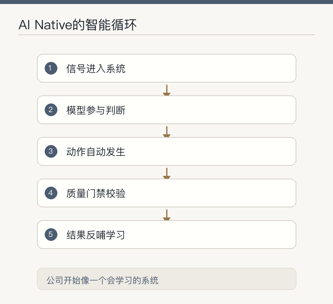 AI Native 组织的本质，不是用 AI 提效，而是重写公司怎么运转 配图 4