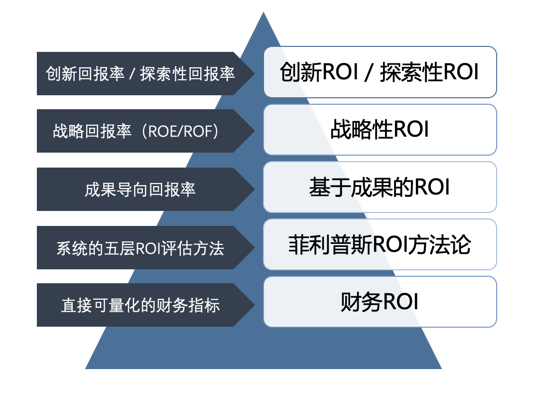 AI时代的ROI迷思：企业如何重构价值评估体系 配图 5