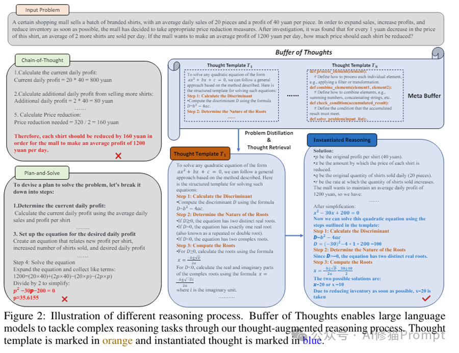 最新BoT | Buffer of Thoughts，在缓冲区蒸馏Prompt模板，让内容更有价值 配图 2