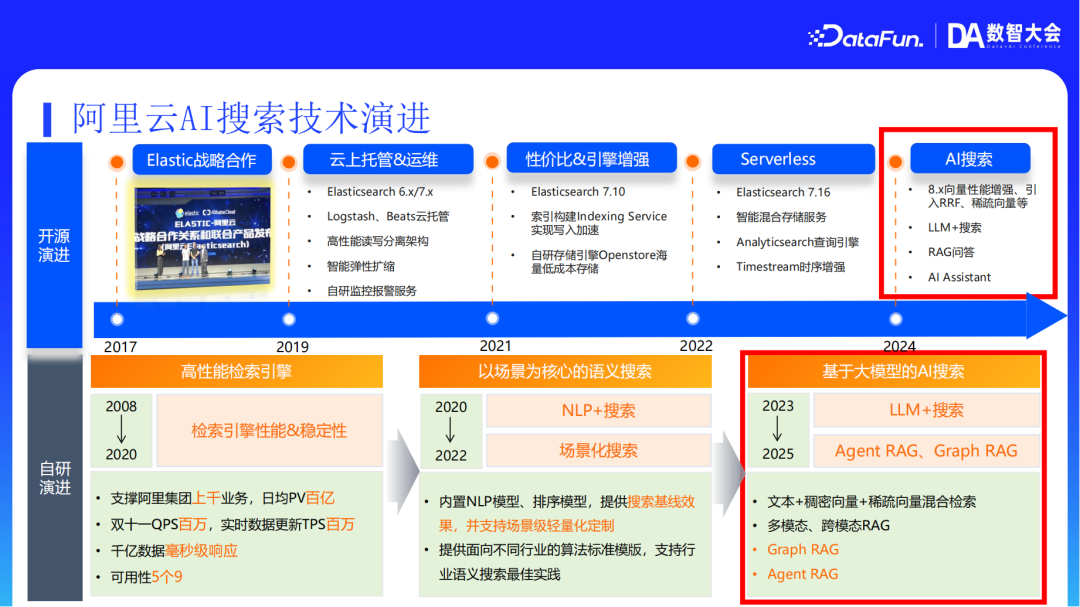 阿里云AI搜索Agentic RAG技术实践 配图 6