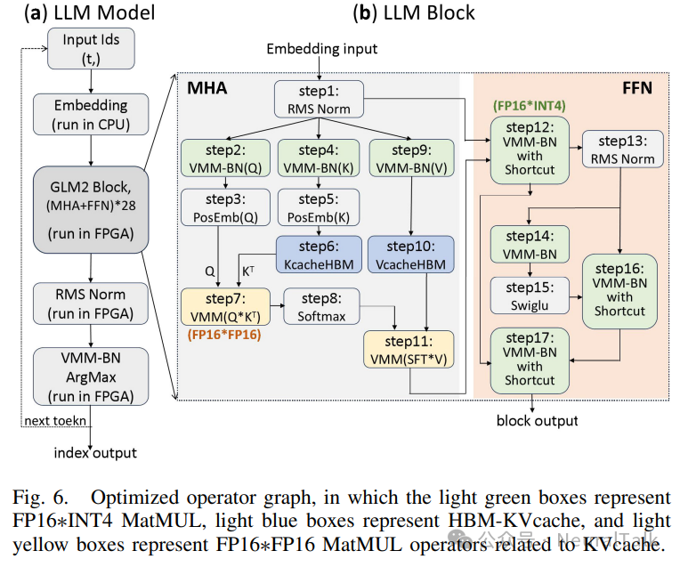 EdgeLLM：数据并行、端到端编译器与混合精度的 CPU-FPGA 加速架构 配图 11