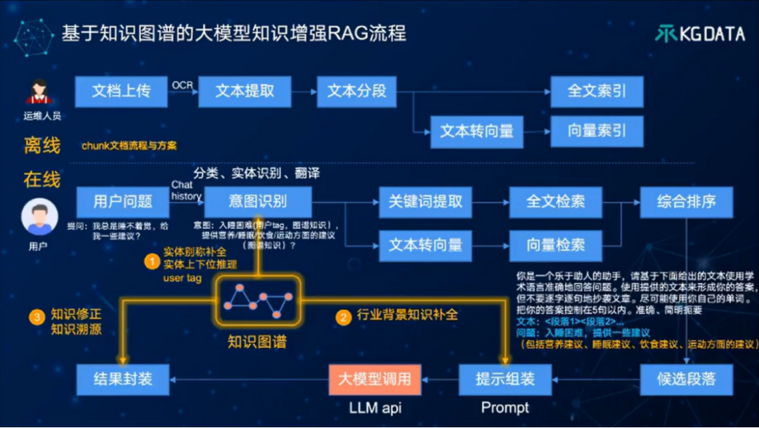 “大模型+知识图谱”双轮驱动的医药数智化转型新范式-OpenKG TOC专家谈 配图 13