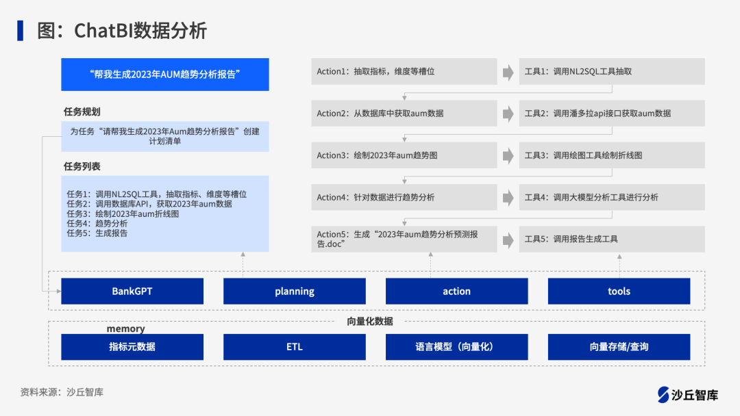 ChatBI实战指南！一汽、星巴克、腾讯、平安等8家企业大模型+数据分析实践案例 配图 3