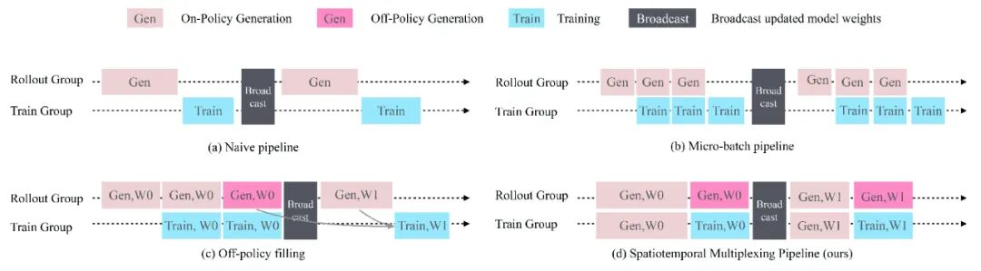快手发布SeamlessFlow框架：完全解耦Trainer与Agent，时空复用实现无空泡的工业级RL训练！ 配图 7