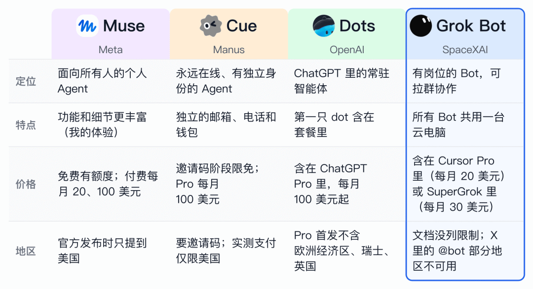 ▲ 图：四款个人 Agent 对比