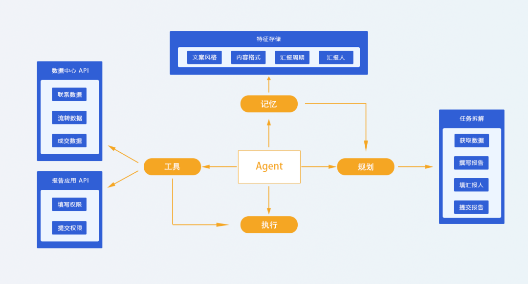 一文了解AI Agent（智能体） 配图 8