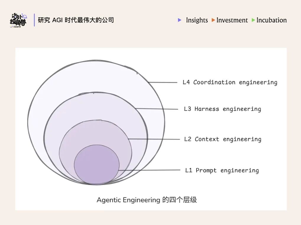Harness is the New Dataset：模型智能提升的下一个关键方向 配图 7